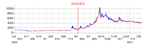 2020年8月4日 15:52前後のの株価チャート